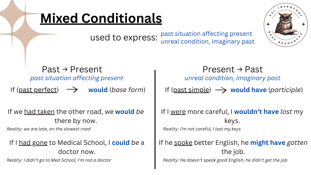 English mixed conditionals infographic showing past perfect + would and past simple + would have structures with clear examples for ESL learners. More on ESL-Inventory.com grammar resources