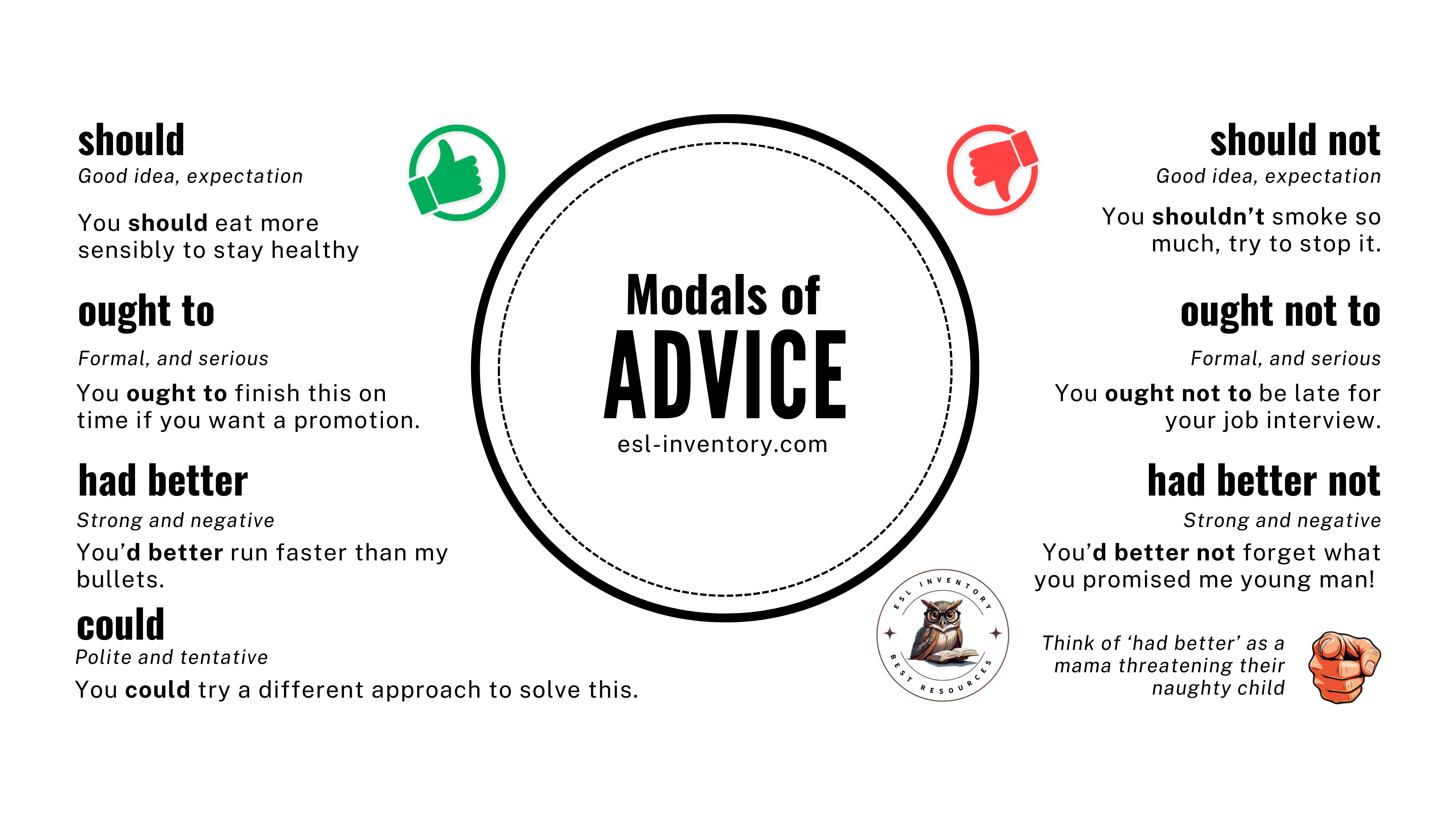 Infographic explaining modals of advice in English, including should, ought to, had better, and could, with examples of positive and negative forms such as should not, ought not to, and had better not. The visual shows how to give advice, recommendations, warnings, and polite suggestions, with example sentences and clear explanations of strength and formality. ESL grammar chart designed for English learners to understand modal verbs and modal expressions of advice, featuring structured layout, visual icons, and ESL Inventory educational branding. More on esl-inventory.com