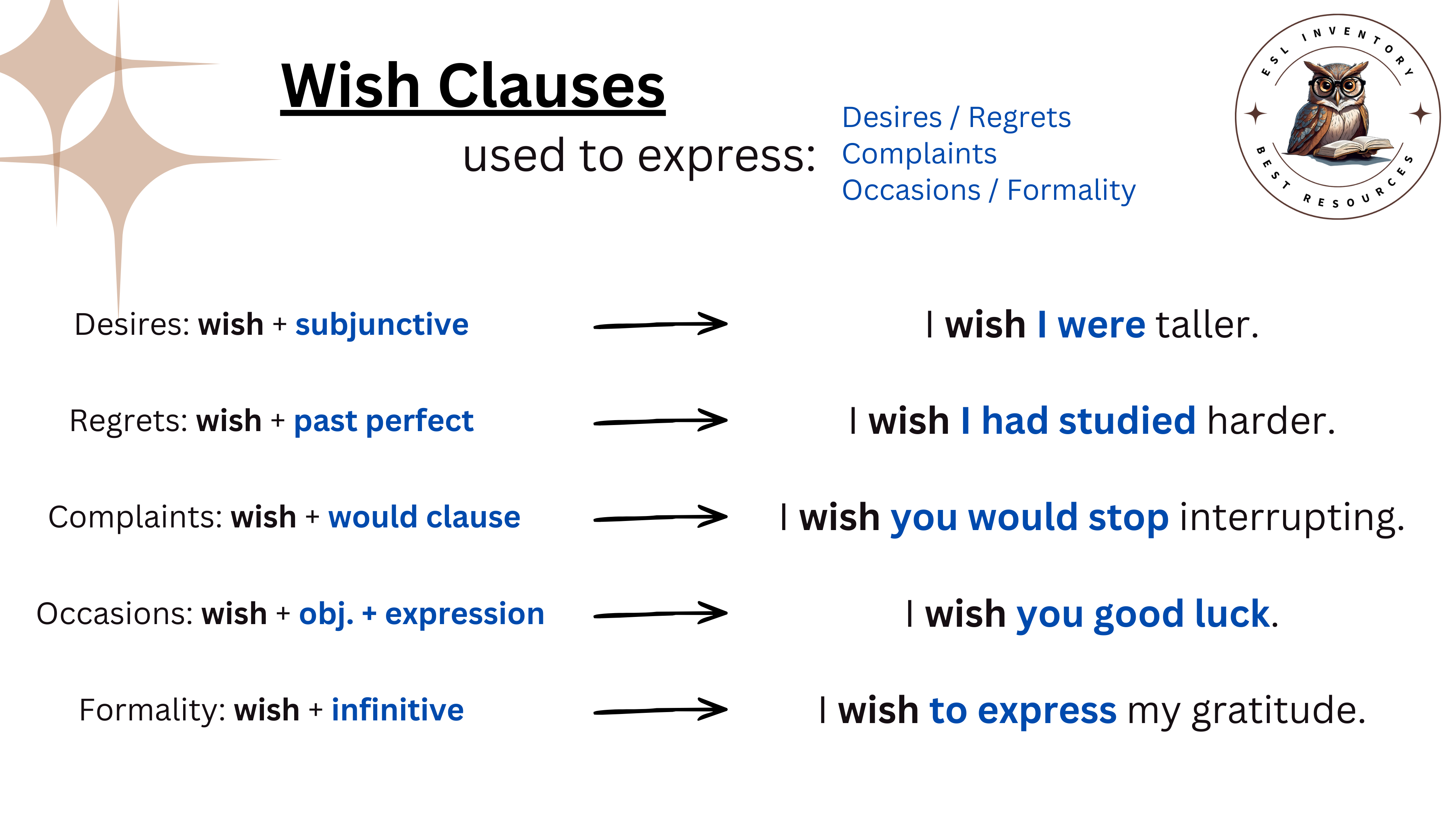 Infographic explaining wish clauses in English grammar, showing structures for unreal wishes (wish + subjunctive: “I wish I were taller”), past regrets (wish + past perfect: “I wish I had studied harder”), complaints (wish + would: “I wish you would stop interrupting”), social wishes (wish + object: “I wish you good luck”), and formal wishes (wish + infinitive: “I wish to express my gratitude”), with clear examples and explanations. More on ESL-inventory.com