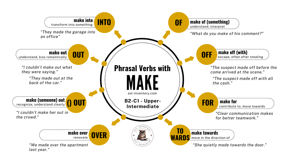 Visual chart of B2–C1 phrasal verbs with “make” showing particles like into, out, off, for, over, towards, and of, with definitions and example sentences. ESL grammar infographic from esl-inventory.com.