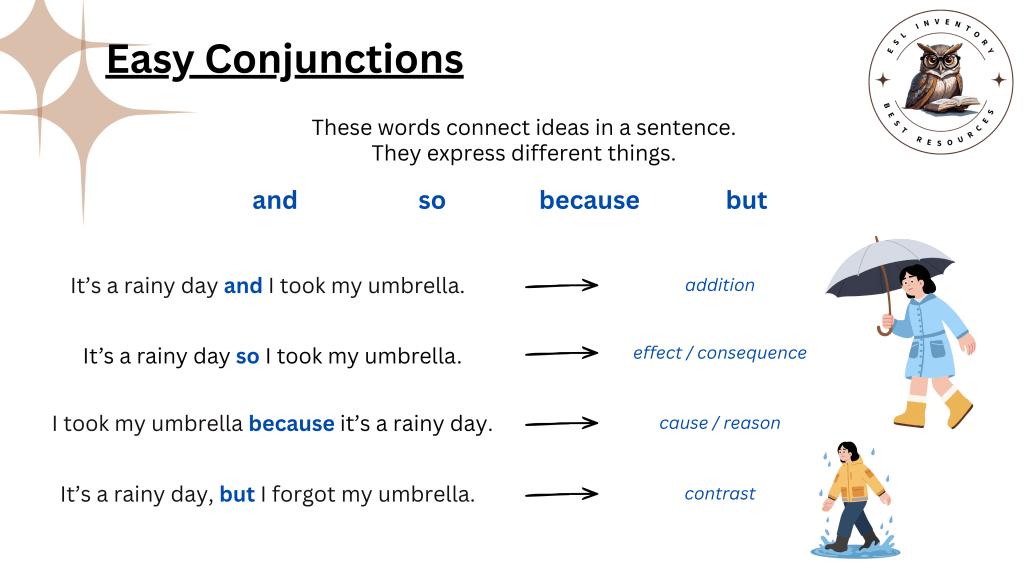 Easy conjunctions infographic by ESL Inventory for beginners explaining and, so, because, and but with simple examples like rainy day sentences to show addition, consequence, cause, and contrast
