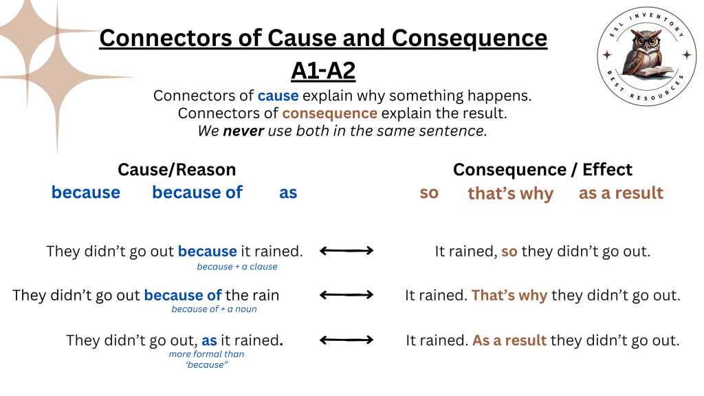 Connectors of cause and consequence A1 A2 infographic by ESL Inventory showing because, because of, and as for cause, and so, that’s why, and as a result for consequence with simple sentence examples