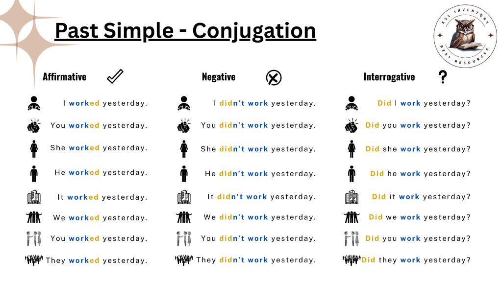 English past simple conjugation chart with examples of affirmative, negative, and interrogative sentences. The infographic shows how to use “worked,” “didn’t work,” and “Did… work?” with all subjects (I, you, he, she, it, we, they) and time expression “yesterday.” ESL grammar infographic by ESL Inventory.