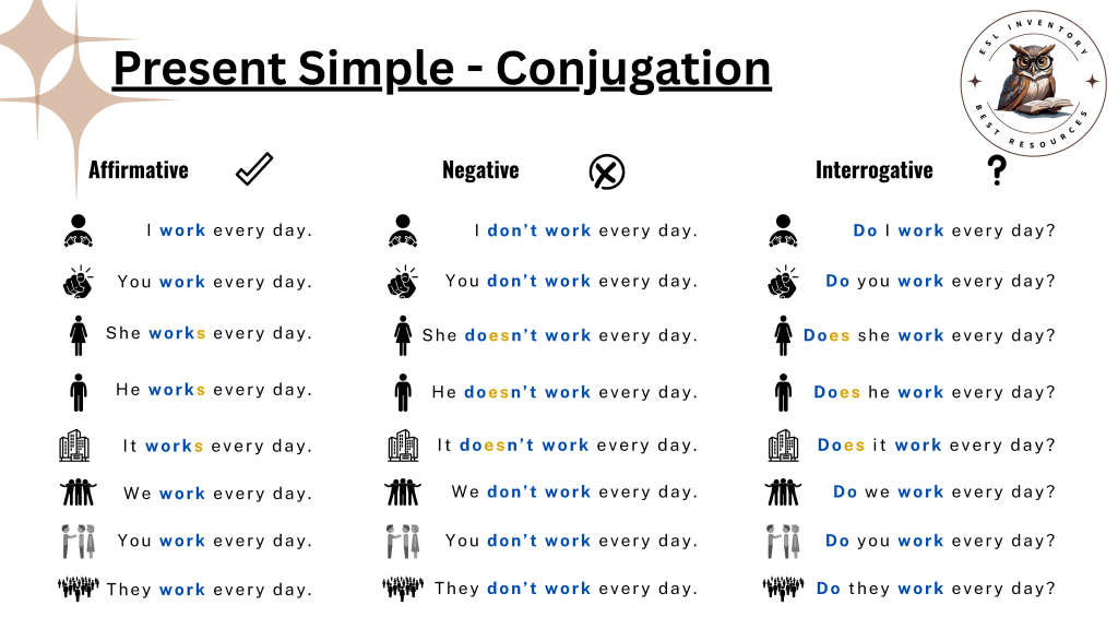 Present Simple conjugation infographic showing affirmative, negative, and interrogative forms with the verb “work.” Includes examples for all subjects (I, you, she, he, it, we, they), highlighting third person singular “-s” in affirmative, use of “do/does not” in negatives, and “do/does” for questions. Clean ESL grammar chart with icons representing each subject and color-coded verb changes.