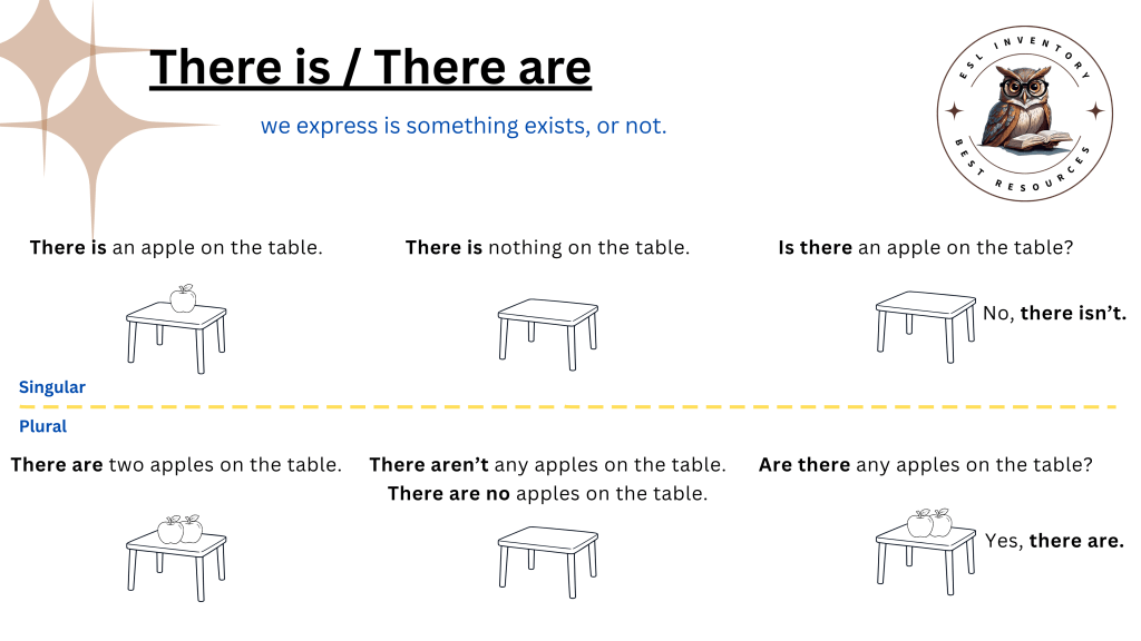 Infographic showing how to use there is and there are in English with apple examples on a table, including singular and plural forms, negatives and questions for beginner ESL students – ESL Inventory