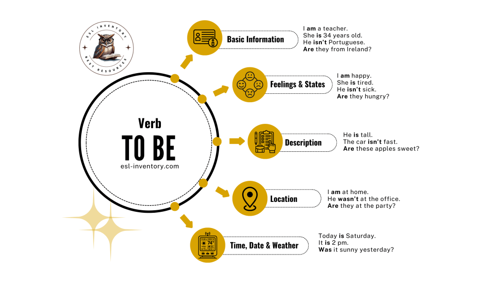 Verb “to be” uses infographic for ESL beginners showing five functions: basic information, feelings and states, description, location, and time, date and weather, with example sentences like “I am a teacher”, “She is tired”, and “They are at home”.