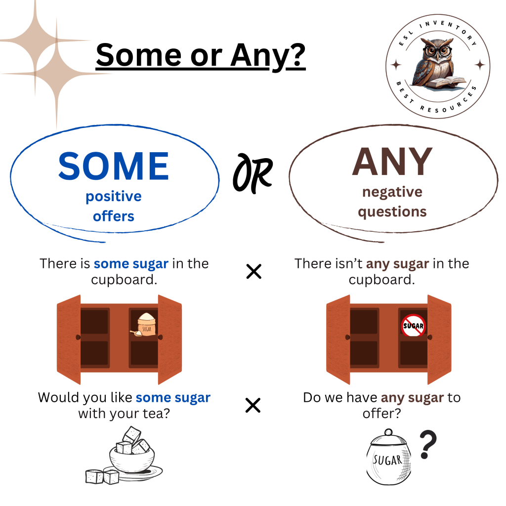 Some or any infographic by ESL Inventory explaining the use of some in positive sentences and offers, and any in negative sentences and questions. Includes examples with sugar and everyday situations to help ESL learners understand English quantifiers and determiners.